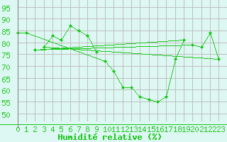 Courbe de l'humidit relative pour Nyon-Changins (Sw)