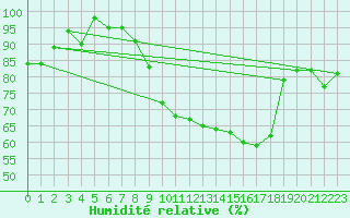 Courbe de l'humidit relative pour Sainte-Marie-du-Mont (50)