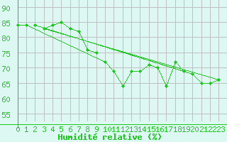 Courbe de l'humidit relative pour Sulina
