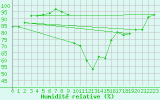 Courbe de l'humidit relative pour La Beaume (05)