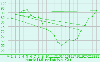 Courbe de l'humidit relative pour Toussus-le-Noble (78)