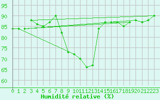 Courbe de l'humidit relative pour Capel Curig