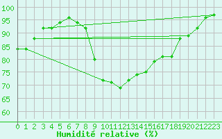Courbe de l'humidit relative pour Kuemmersruck