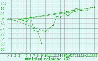 Courbe de l'humidit relative pour Segl-Maria