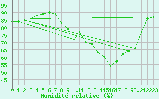 Courbe de l'humidit relative pour Melle (Be)