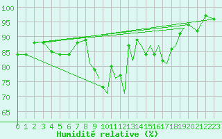 Courbe de l'humidit relative pour Shoream (UK)