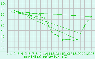 Courbe de l'humidit relative pour Beerse (Be)