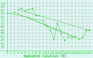Courbe de l'humidit relative pour Grenoble/agglo Le Versoud (38)