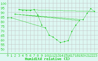 Courbe de l'humidit relative pour Agard