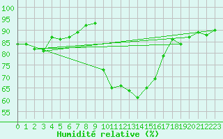 Courbe de l'humidit relative pour Vanclans (25)