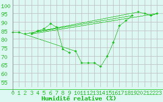 Courbe de l'humidit relative pour Rodkallen