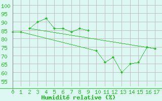 Courbe de l'humidit relative pour Lisbonne (Po)