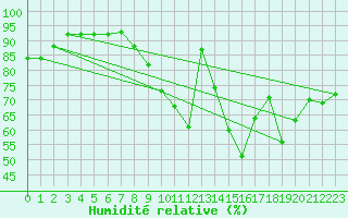 Courbe de l'humidit relative pour Chteauroux (36)