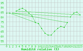 Courbe de l'humidit relative pour Sotkami Kuolaniemi