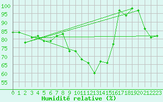 Courbe de l'humidit relative pour Naluns / Schlivera