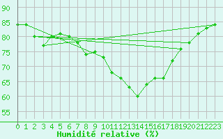 Courbe de l'humidit relative pour Aranda de Duero