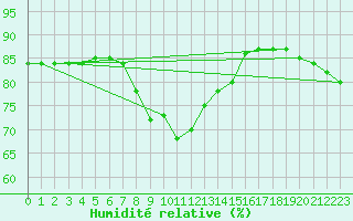 Courbe de l'humidit relative pour Capo Palinuro