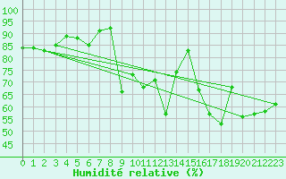 Courbe de l'humidit relative pour Koksijde (Be)
