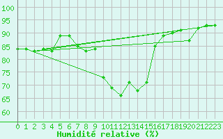 Courbe de l'humidit relative pour Weiden