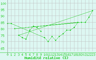 Courbe de l'humidit relative pour Le Talut - Belle-Ile (56)