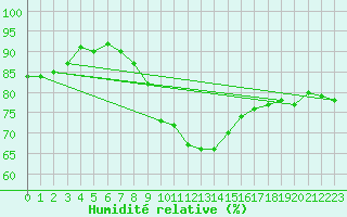 Courbe de l'humidit relative pour Valga