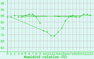 Courbe de l'humidit relative pour Ranua lentokentt