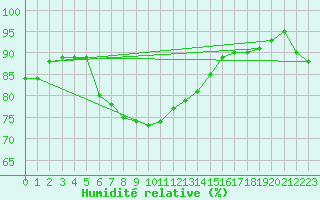 Courbe de l'humidit relative pour Melle (Be)