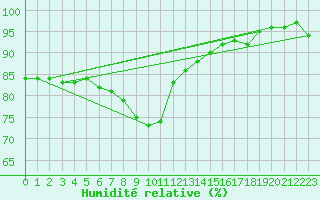 Courbe de l'humidit relative pour Langenwetzendorf-Goe