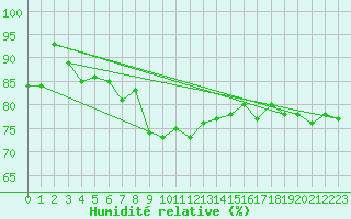 Courbe de l'humidit relative pour Pointe de Chassiron (17)