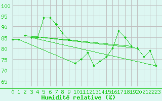 Courbe de l'humidit relative pour Sion (Sw)