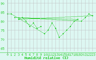 Courbe de l'humidit relative pour Rensjoen