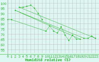 Courbe de l'humidit relative pour Tecuci