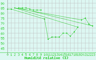 Courbe de l'humidit relative pour Ristolas (05)