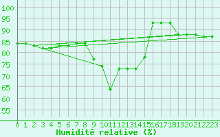 Courbe de l'humidit relative pour Pratica Di Mare