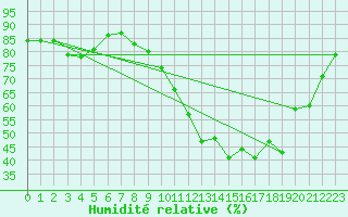 Courbe de l'humidit relative pour Dijon / Longvic (21)