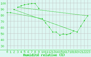 Courbe de l'humidit relative pour Saint-Quentin (02)