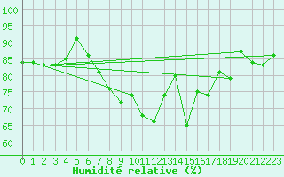 Courbe de l'humidit relative pour Glasgow (UK)