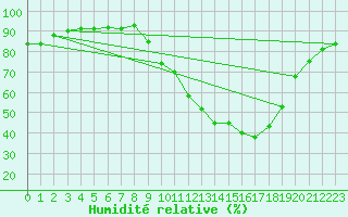 Courbe de l'humidit relative pour Gros-Rderching (57)