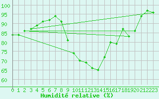 Courbe de l'humidit relative pour Chatelus-Malvaleix (23)