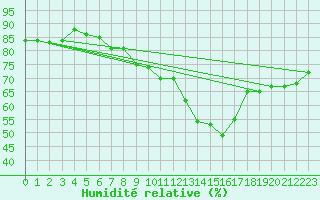 Courbe de l'humidit relative pour Llerena
