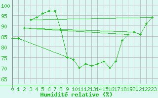 Courbe de l'humidit relative pour Neuhaus A. R.