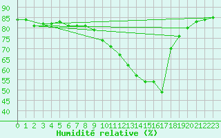 Courbe de l'humidit relative pour La Rochelle - Le Bout Blanc (17)