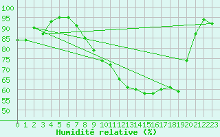 Courbe de l'humidit relative pour Laval (53)