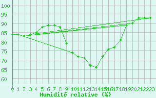 Courbe de l'humidit relative pour Kiefersfelden-Gach