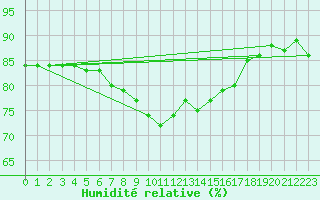 Courbe de l'humidit relative pour Tromso-Holt