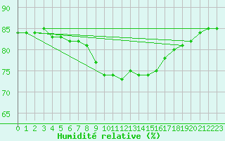 Courbe de l'humidit relative pour Llanes