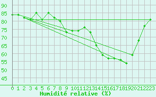 Courbe de l'humidit relative pour Sallles d'Aude (11)