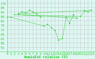 Courbe de l'humidit relative pour Aurillac (15)
