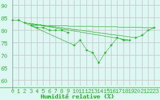 Courbe de l'humidit relative pour Fribourg (All)