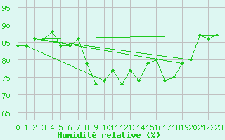 Courbe de l'humidit relative pour Baltasound